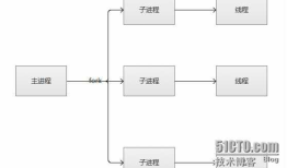 apache安装及工作模式