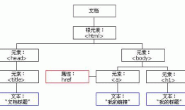 HTML DOM（简介，节点）