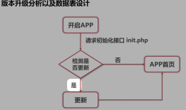 APP版本升级