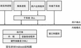 win10系统架构调用