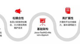 APP的UI自动化测试框架及平台化探索