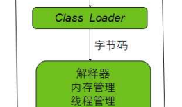 android -------- java虚拟机和Dalvik虚拟机
