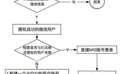 Web应用多账号系统设计及微信扫码登录实现