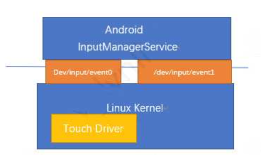 一次触摸，Android到底干了啥
