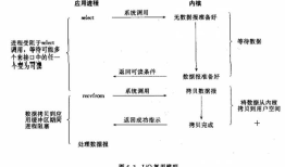 Netty学习第三章--Linux网络编程使用的I/O模型