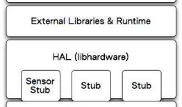 Android硬件抽象层(HAL)深入剖析(一)【转】