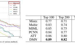 关系抽取 --- Effective deep memory networks for distant supervised relation extraction