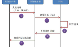 Senparc.Weixin.MP SDK 微信公众平台开发教程（二）：成为开发者