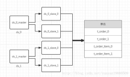 分布式数据库中间件之sharding-jdbc