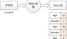 C# 词法分析器（一）词法分析介绍