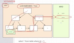 mysql底层索引