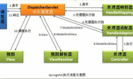Spring MVC 梳理 - handlerMapping和handlerAdapter分析