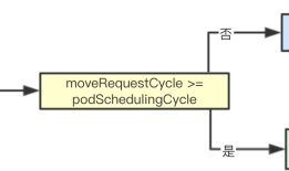 # IT明星不是梦 #图解kubernetes调度器SchedulingQueue核心源码实现