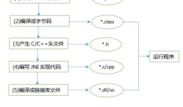 Android：JNA实践（附Demo）
