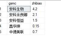 sqlserver 把两个sql查询语句查询出来的两张表合并成一张表
