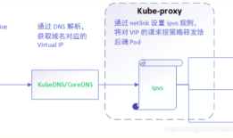 kubernets kube-proxy的代理 iptables和ipvs