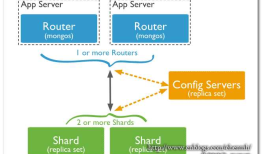 MongoDB 分片集群搭建