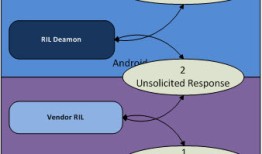Android RIL Architecture