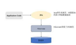 Sprng Data JPA与hibernate的关系