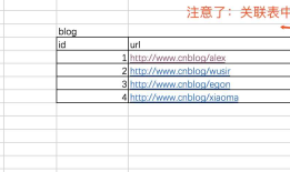 mysql数据库--外键的三种关系