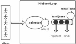 从Netty EventLoop实现上可以学到什么