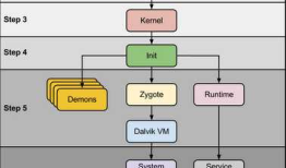 In Depth : Android Boot Sequence / Process