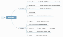 android --------学习流程图