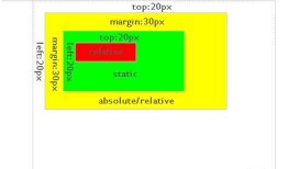 CSS+DIV布局中absolute和relative的区别