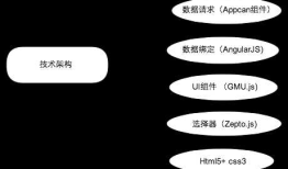 Hybird App ( 混合模式移动应用)开发初体验