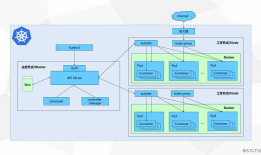 （一）Kubernetes/K8s 集群架构与组件