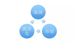 微服务在微信后台的架构实践