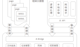 小程序框架原理之渲染流程及通信流程
