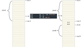 [转] iOS开发同学的arm64汇编入门