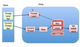 Android的消息机制之ThreadLocal的工作原理