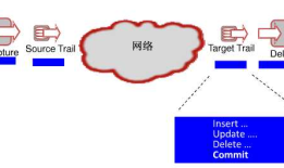 10.Oracle Golden Date(ogg)的搭建和管理
