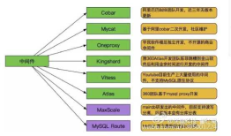 mysql几种中间件对比