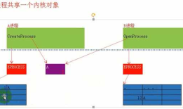 win32进程概念之句柄表,以及内核对象.