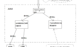 Java内存模型（JMM）中的happens-before