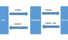 微信公众平台开发教程（二） 基本原理及消息接口