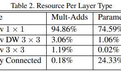 Paper | MobileNets: Efficient Convolutional Neural Networks for Mobile Vision Applications