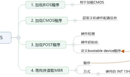 Linux磁盘管理——BIOS和UEFI