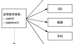 Web应用多账号系统设计及微信扫码登录实现
