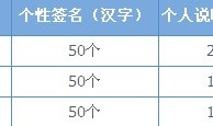 QQ昵称、个性签名、个人说明、好友备注最多可以设置多少个汉字