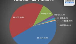 第二次作业：微信案例分析