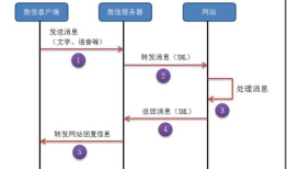 微信开发系列----01.开发者的资格