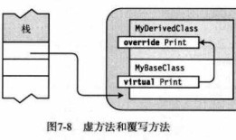 review——C# （6）虚方法和覆写方法