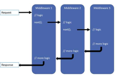 ASP.NET Core 中间件 中间件（Middleware）和过滤器（Filter）的区别