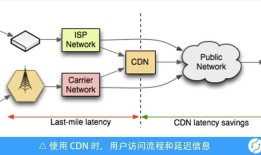 Google 工程师：为什么 CDN 对移动客户端加速“没有”效果
