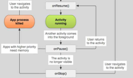 Activity LifeCycle （安卓应用的运行机制）