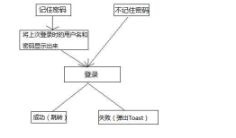Android MVP模式简单介绍：以一个登陆流程为例